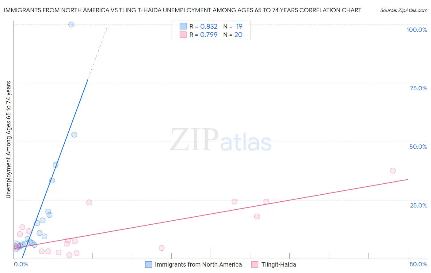 Immigrants from North America vs Tlingit-Haida Unemployment Among Ages 65 to 74 years