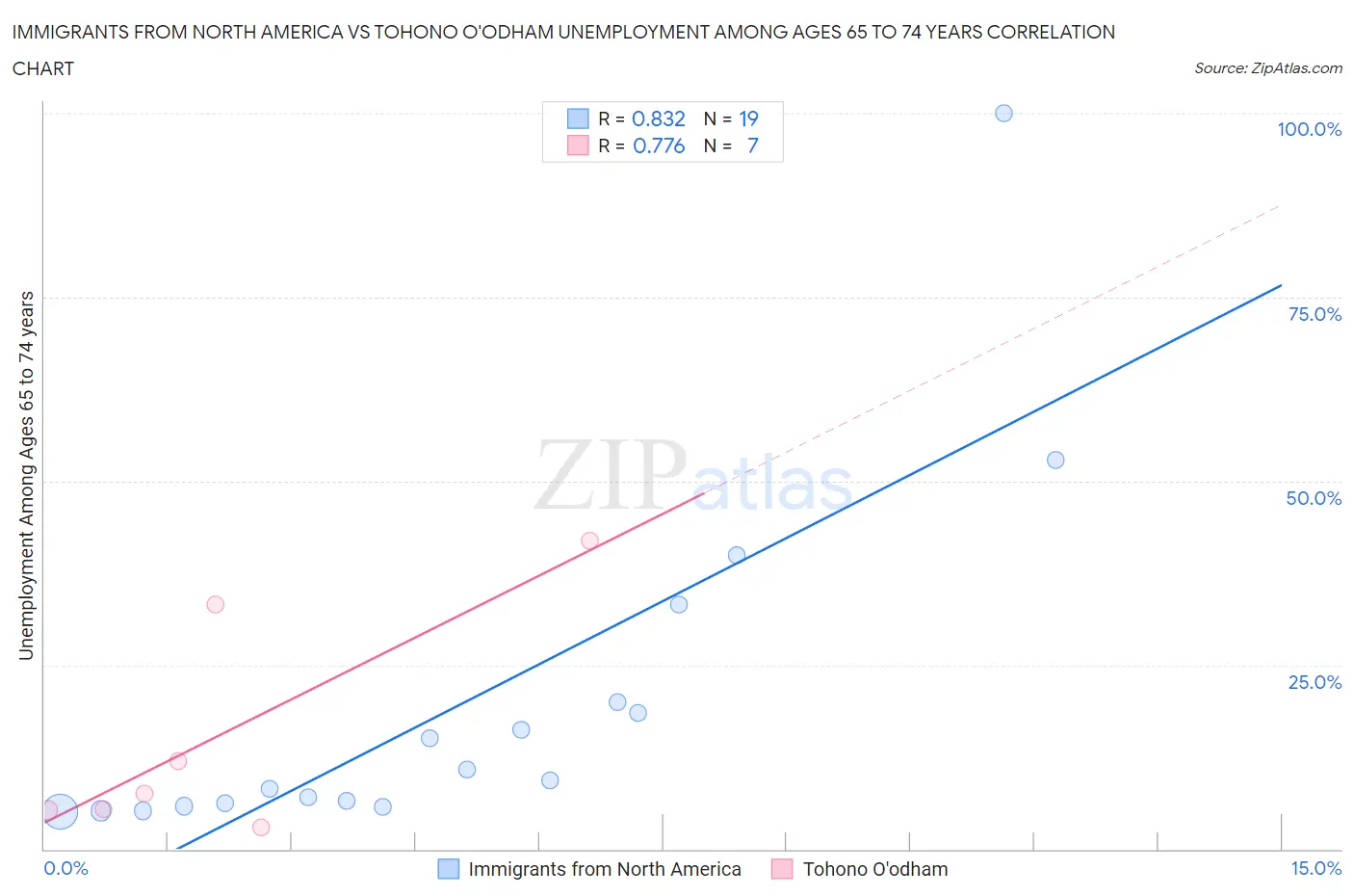 Immigrants from North America vs Tohono O'odham Unemployment Among Ages 65 to 74 years