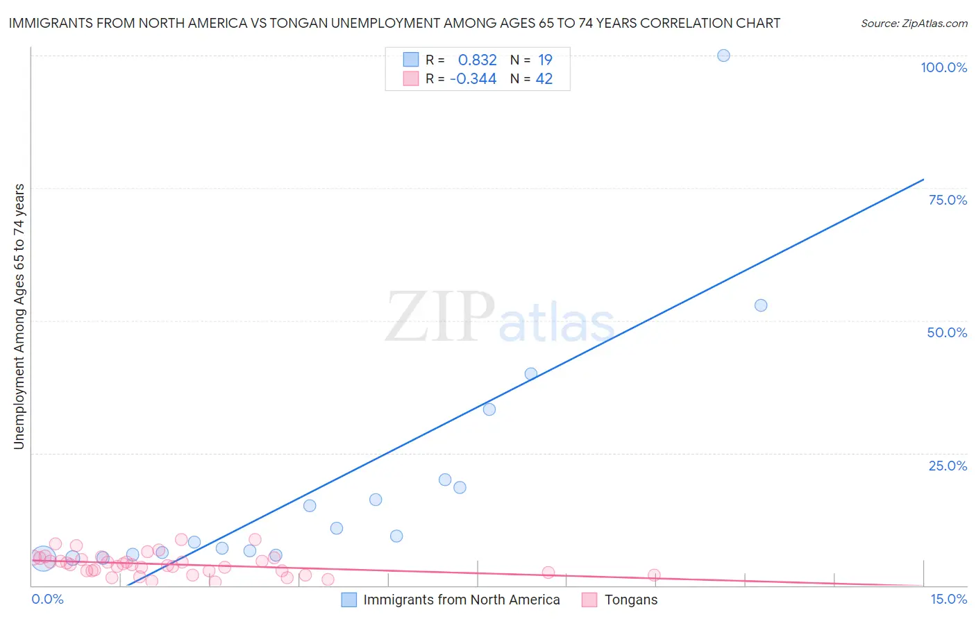 Immigrants from North America vs Tongan Unemployment Among Ages 65 to 74 years