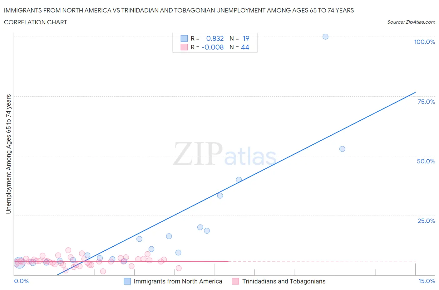 Immigrants from North America vs Trinidadian and Tobagonian Unemployment Among Ages 65 to 74 years