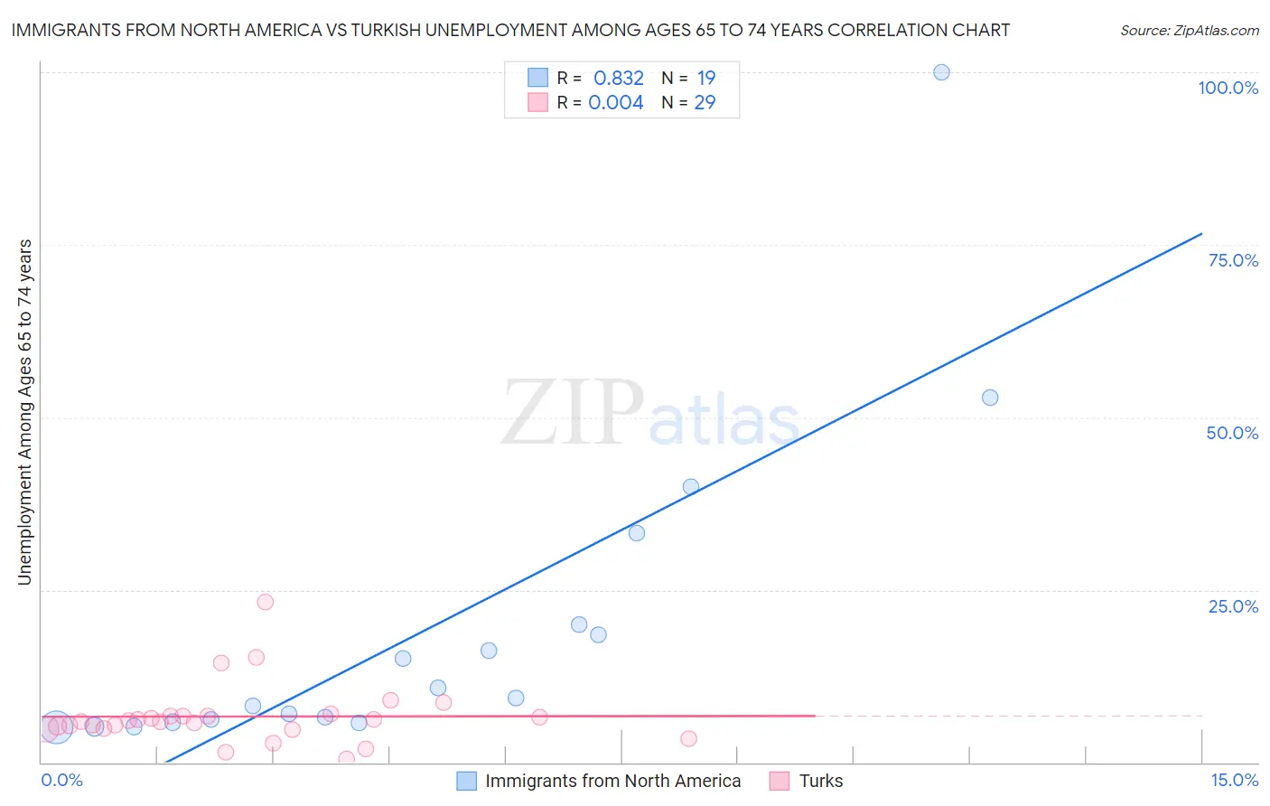 Immigrants from North America vs Turkish Unemployment Among Ages 65 to 74 years