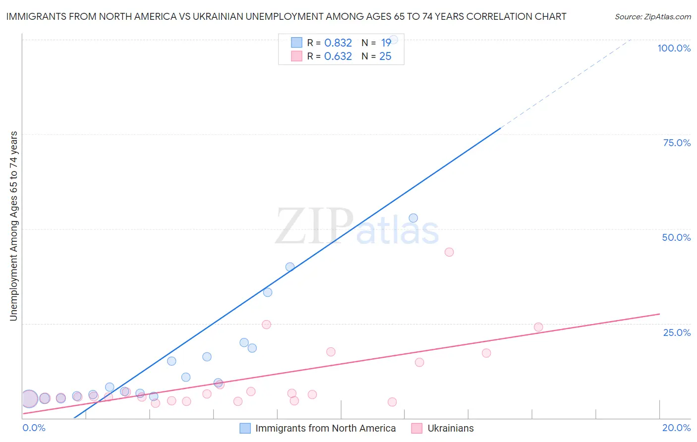 Immigrants from North America vs Ukrainian Unemployment Among Ages 65 to 74 years