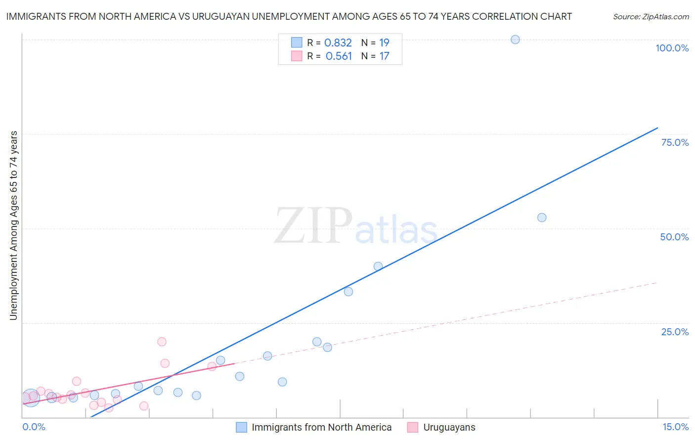 Immigrants from North America vs Uruguayan Unemployment Among Ages 65 to 74 years