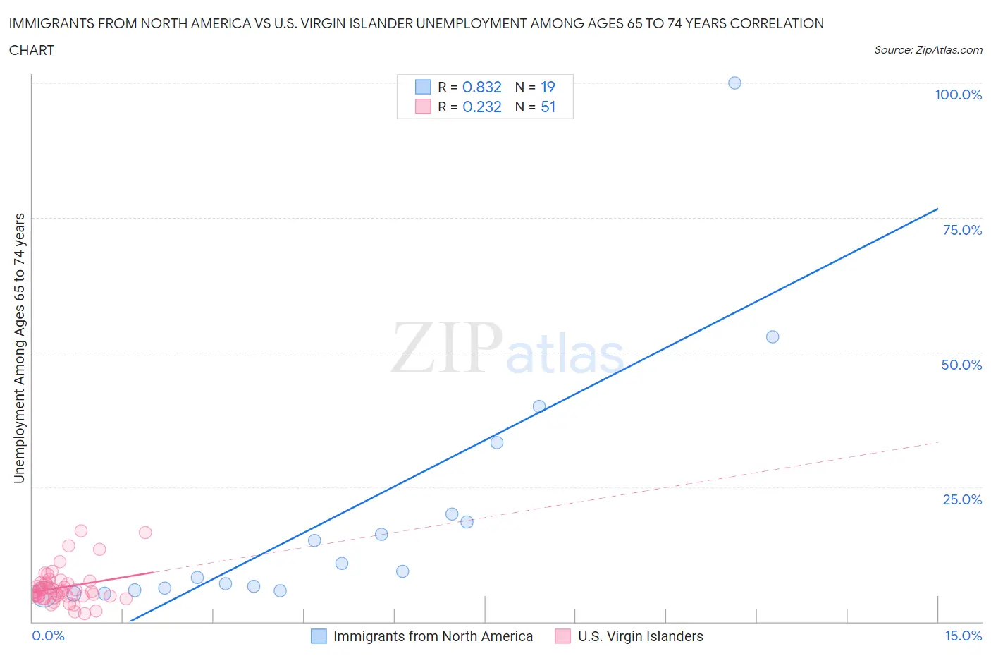 Immigrants from North America vs U.S. Virgin Islander Unemployment Among Ages 65 to 74 years