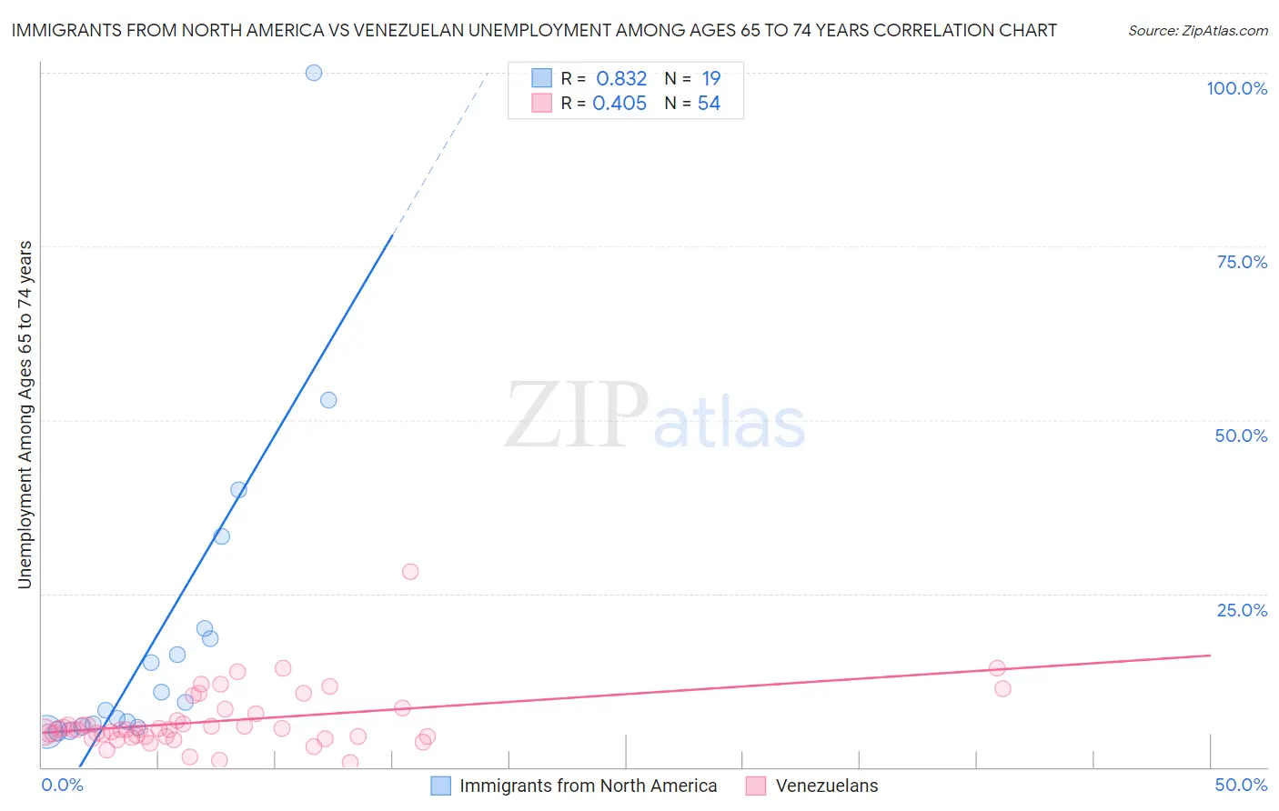 Immigrants from North America vs Venezuelan Unemployment Among Ages 65 to 74 years