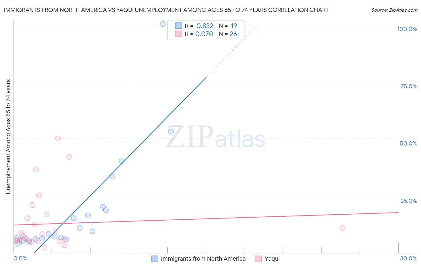 Immigrants from North America vs Yaqui Unemployment Among Ages 65 to 74 years