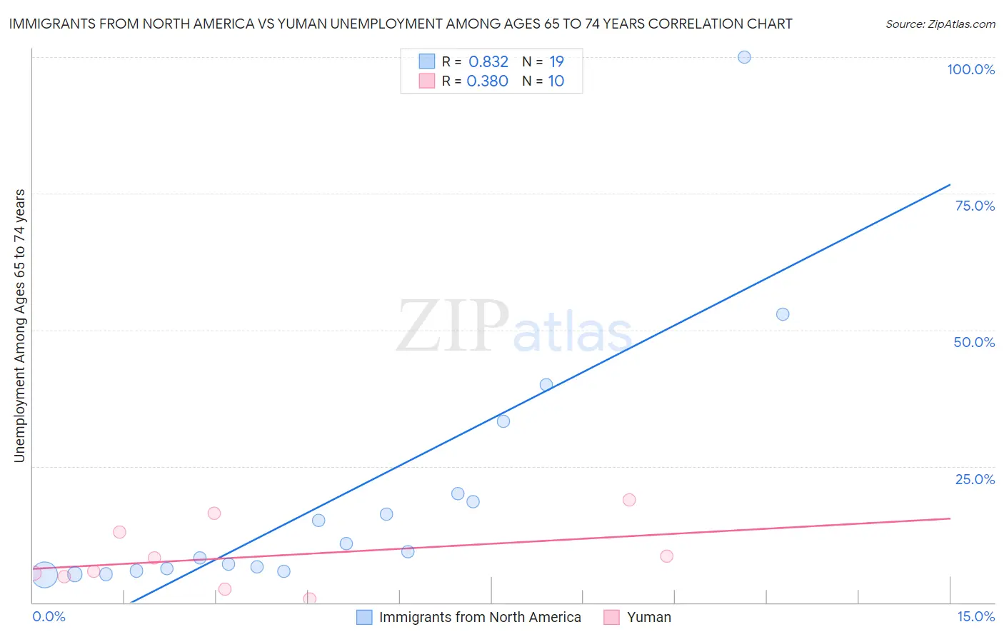 Immigrants from North America vs Yuman Unemployment Among Ages 65 to 74 years