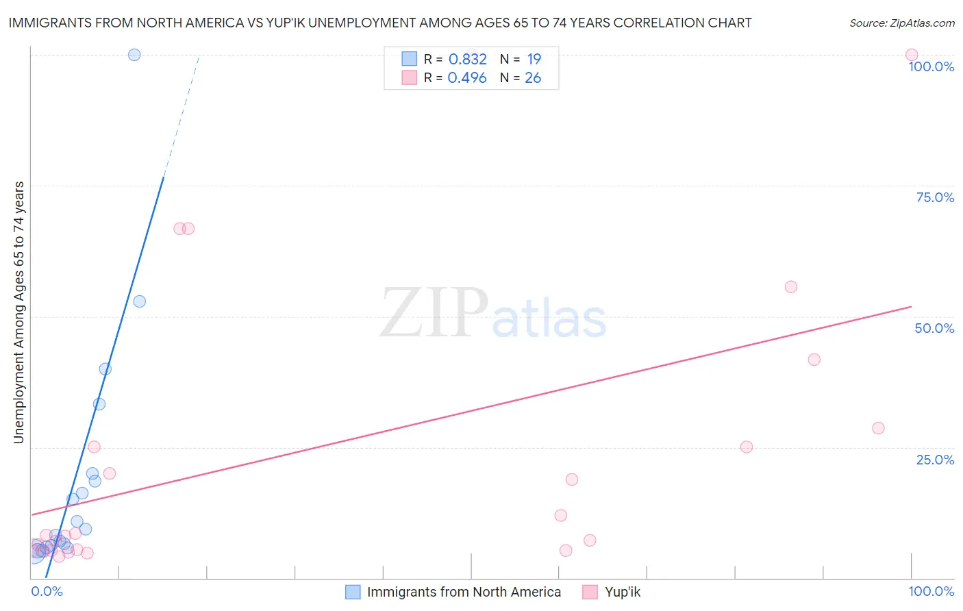 Immigrants from North America vs Yup'ik Unemployment Among Ages 65 to 74 years