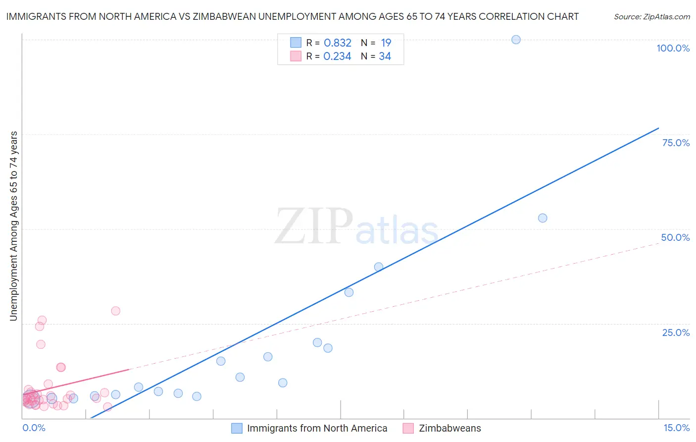 Immigrants from North America vs Zimbabwean Unemployment Among Ages 65 to 74 years