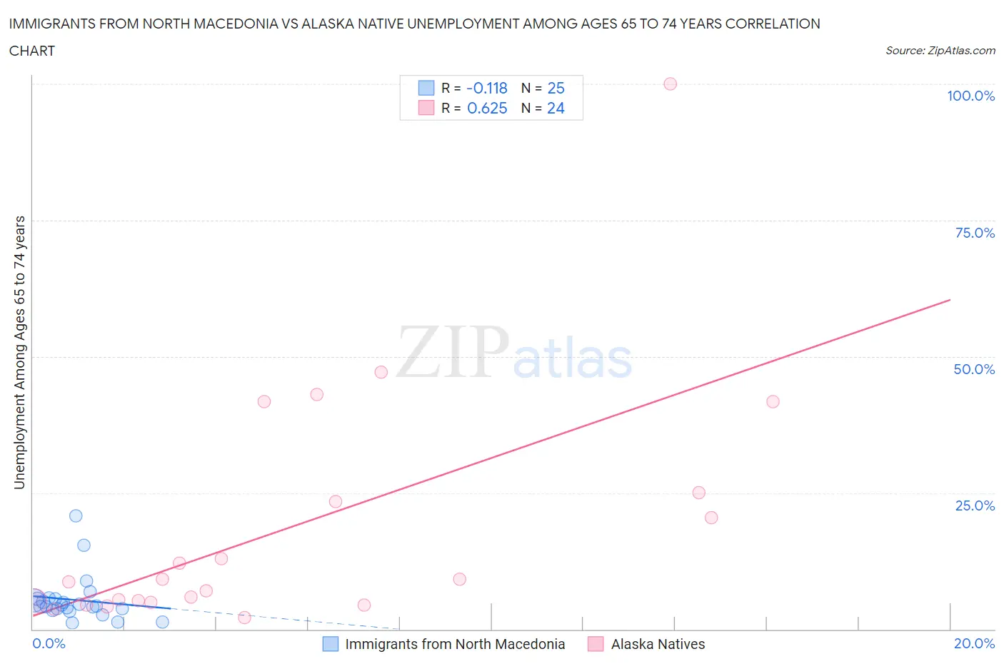 Immigrants from North Macedonia vs Alaska Native Unemployment Among Ages 65 to 74 years
