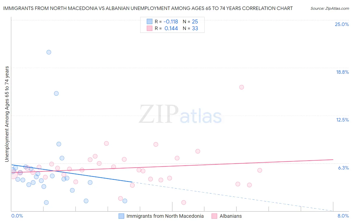 Immigrants from North Macedonia vs Albanian Unemployment Among Ages 65 to 74 years