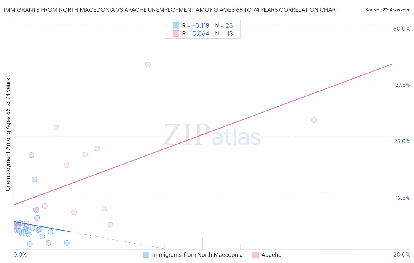 Immigrants from North Macedonia vs Apache Unemployment Among Ages 65 to 74 years