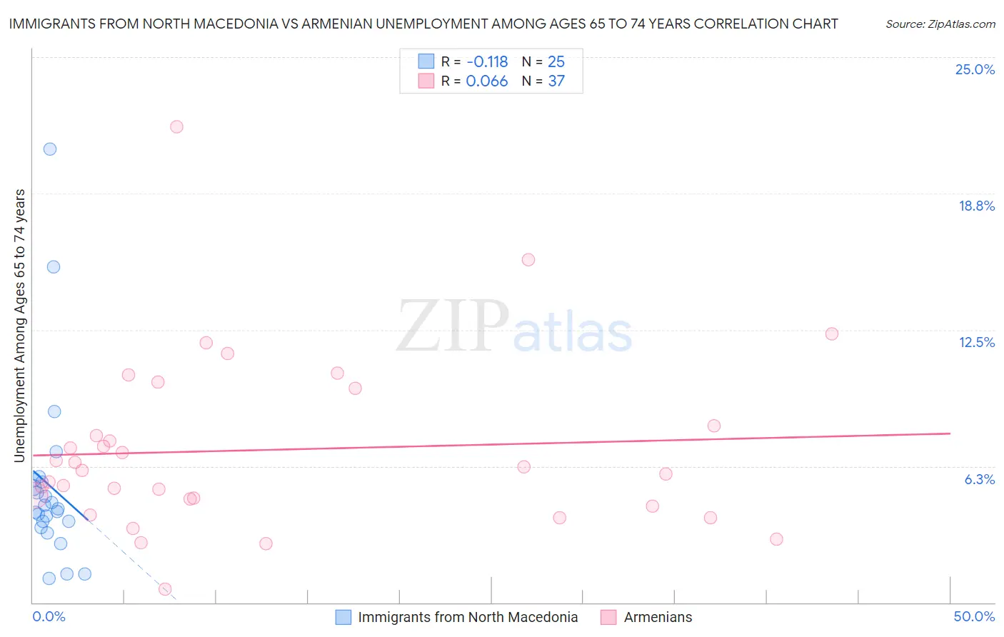 Immigrants from North Macedonia vs Armenian Unemployment Among Ages 65 to 74 years