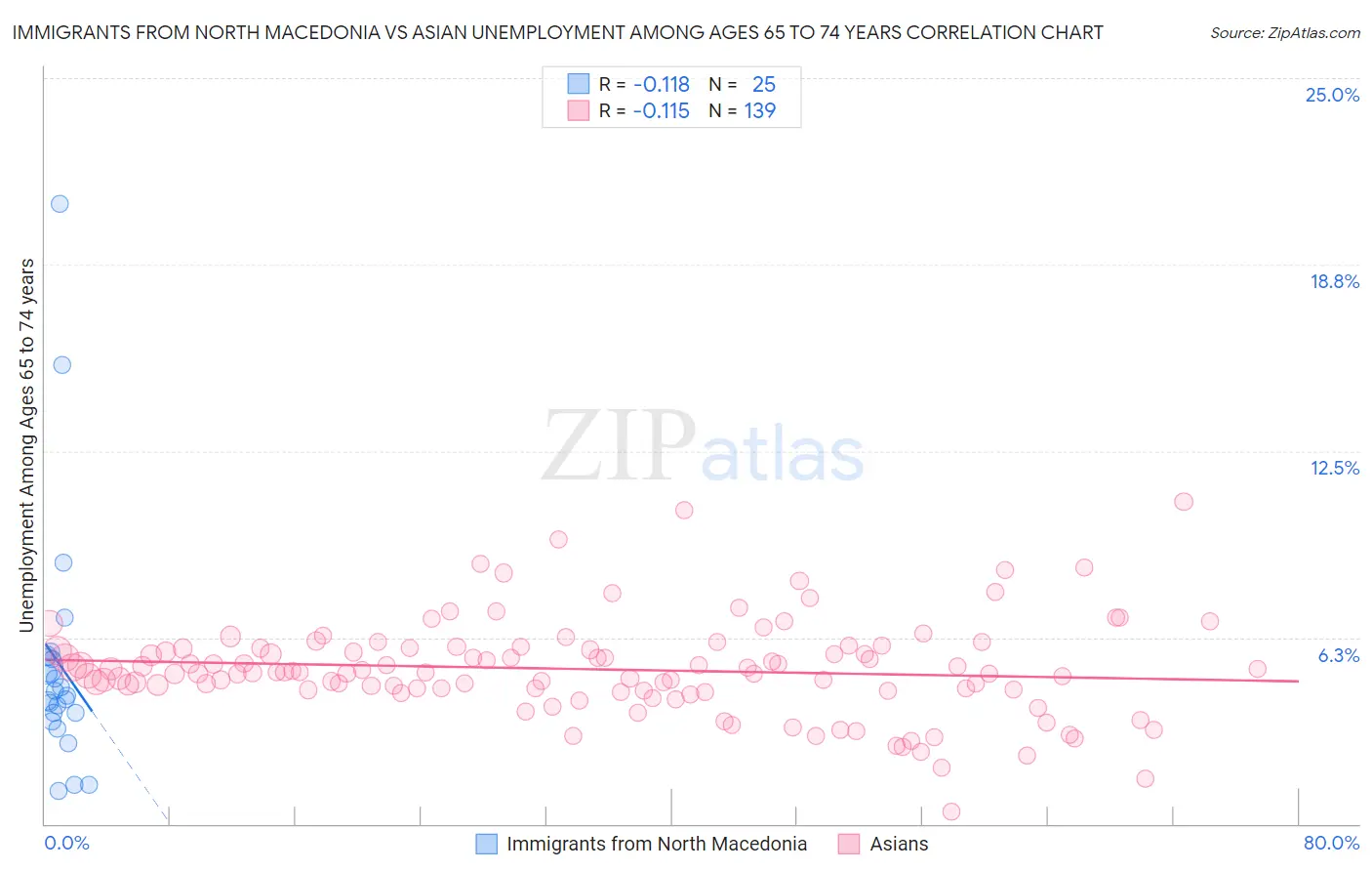 Immigrants from North Macedonia vs Asian Unemployment Among Ages 65 to 74 years