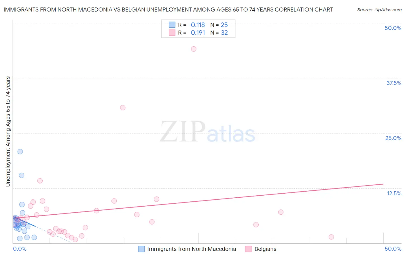 Immigrants from North Macedonia vs Belgian Unemployment Among Ages 65 to 74 years