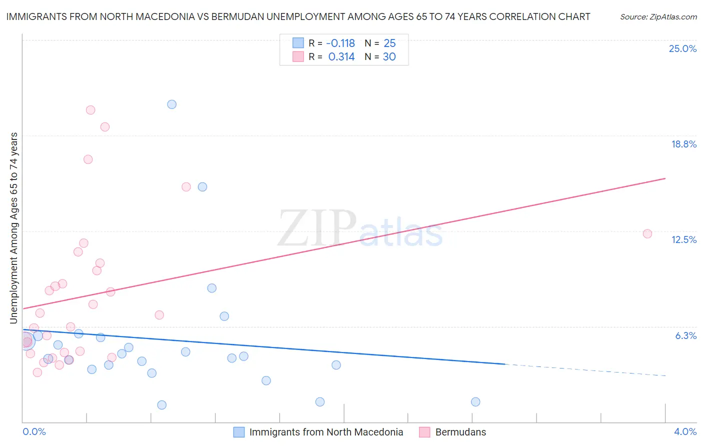 Immigrants from North Macedonia vs Bermudan Unemployment Among Ages 65 to 74 years