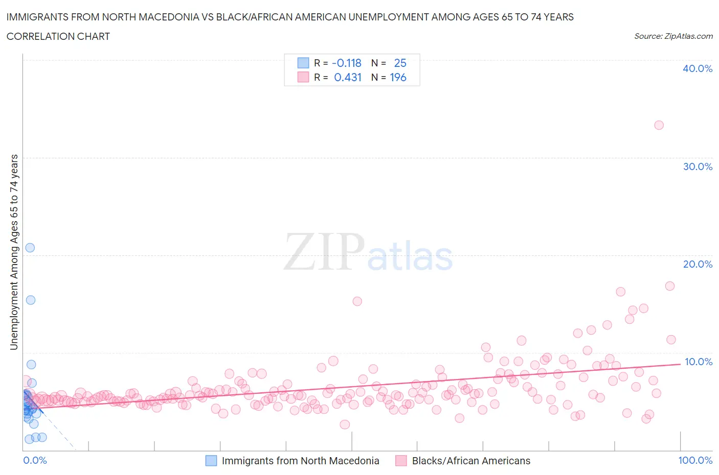 Immigrants from North Macedonia vs Black/African American Unemployment Among Ages 65 to 74 years