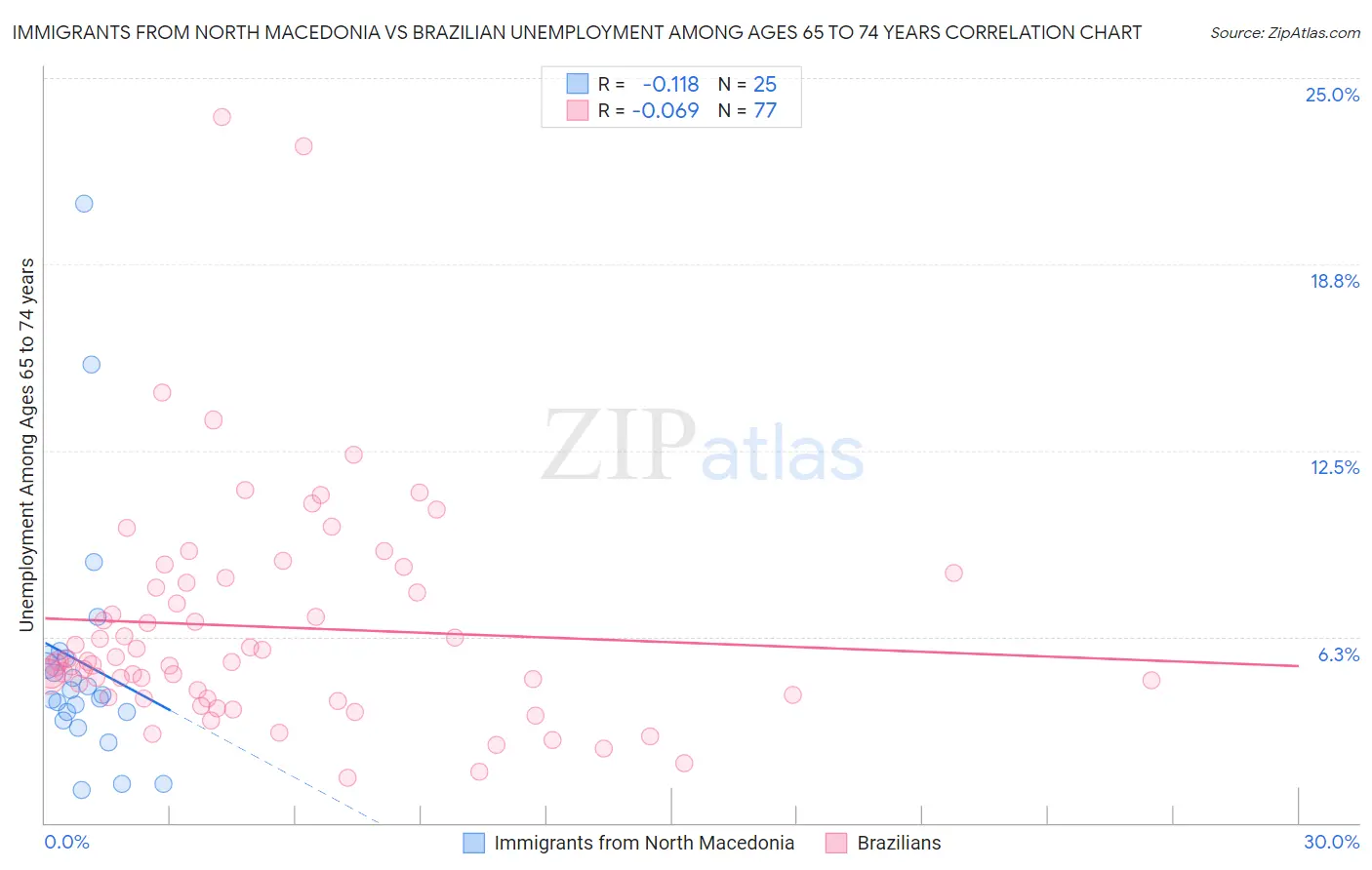 Immigrants from North Macedonia vs Brazilian Unemployment Among Ages 65 to 74 years