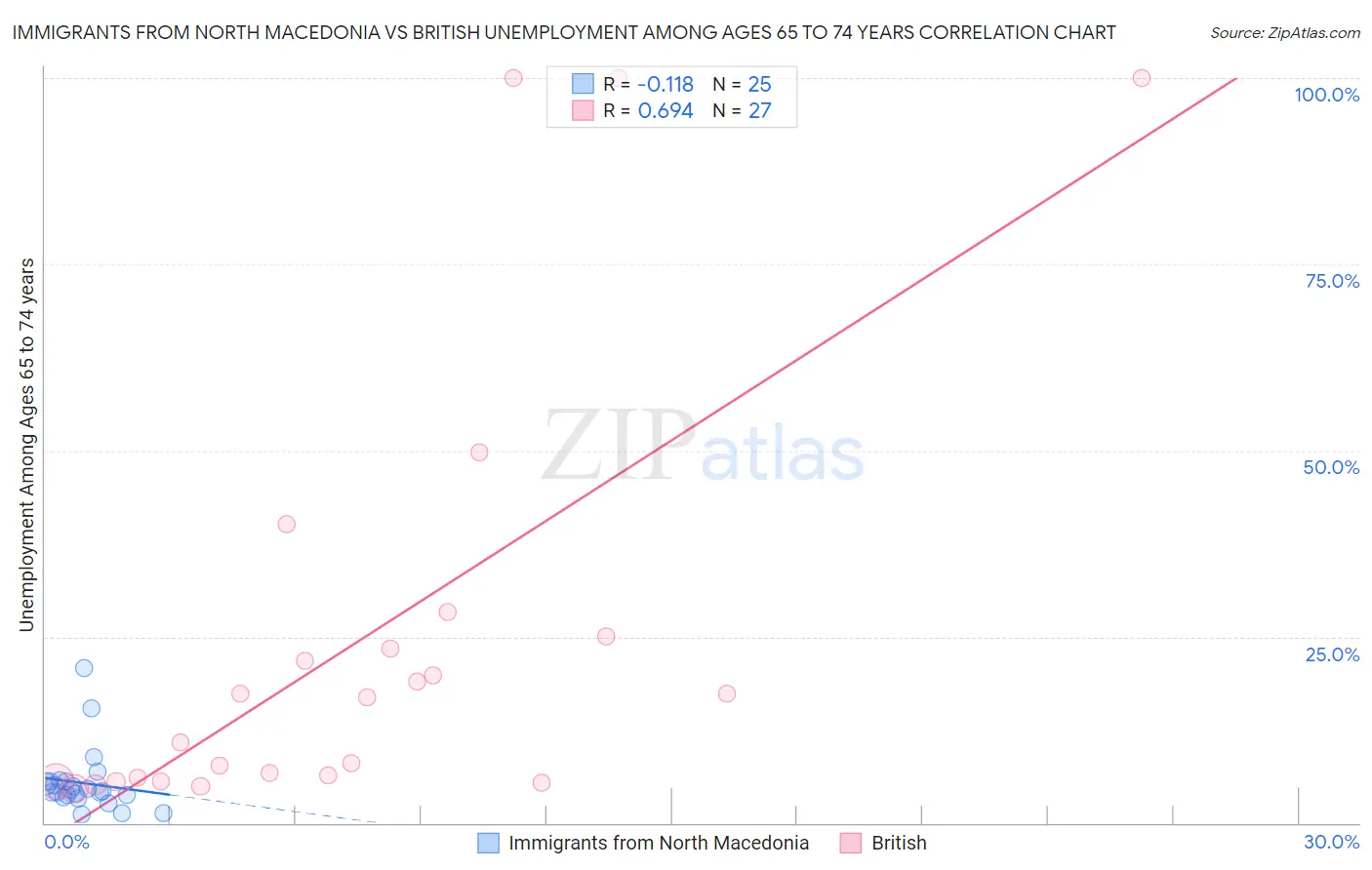 Immigrants from North Macedonia vs British Unemployment Among Ages 65 to 74 years