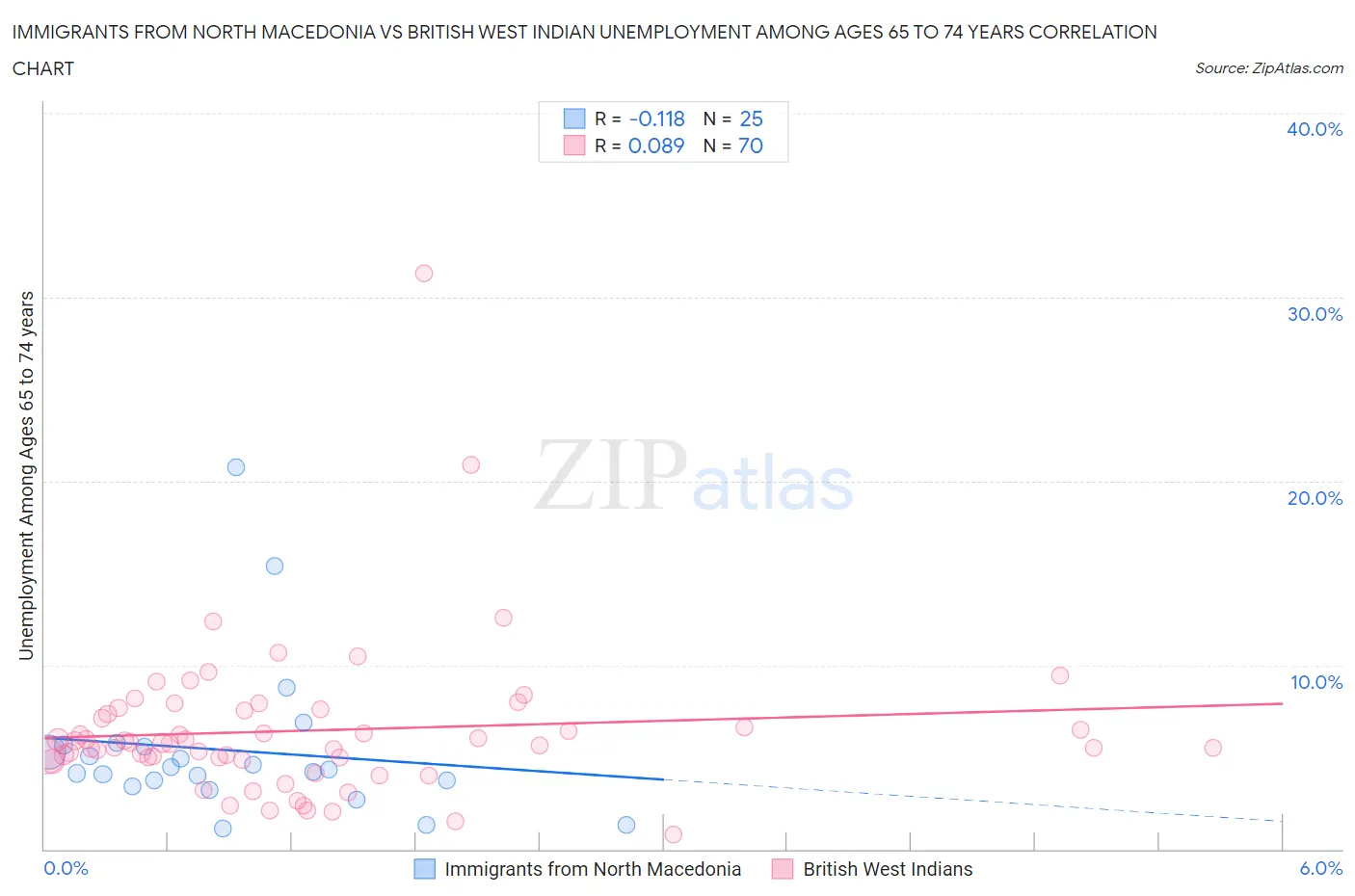Immigrants from North Macedonia vs British West Indian Unemployment Among Ages 65 to 74 years