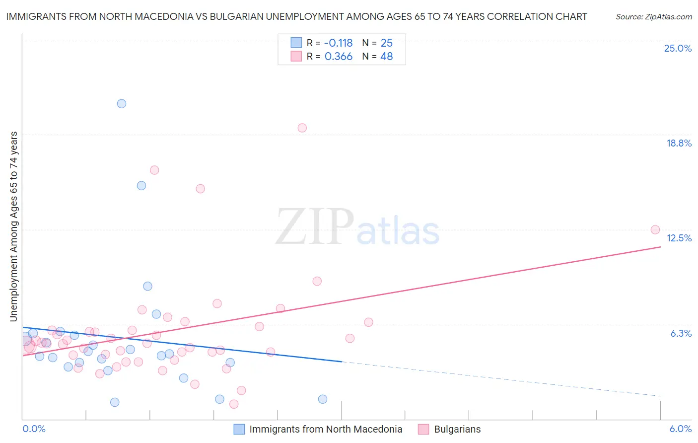 Immigrants from North Macedonia vs Bulgarian Unemployment Among Ages 65 to 74 years