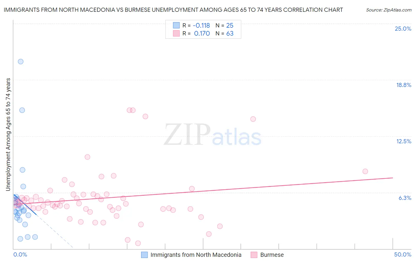 Immigrants from North Macedonia vs Burmese Unemployment Among Ages 65 to 74 years