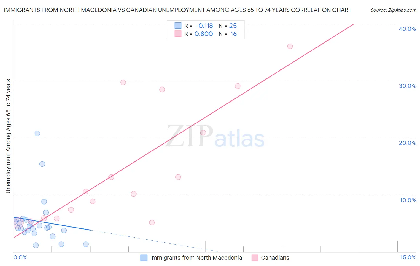 Immigrants from North Macedonia vs Canadian Unemployment Among Ages 65 to 74 years