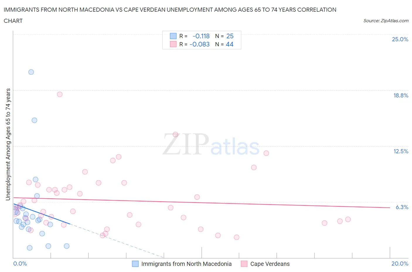 Immigrants from North Macedonia vs Cape Verdean Unemployment Among Ages 65 to 74 years