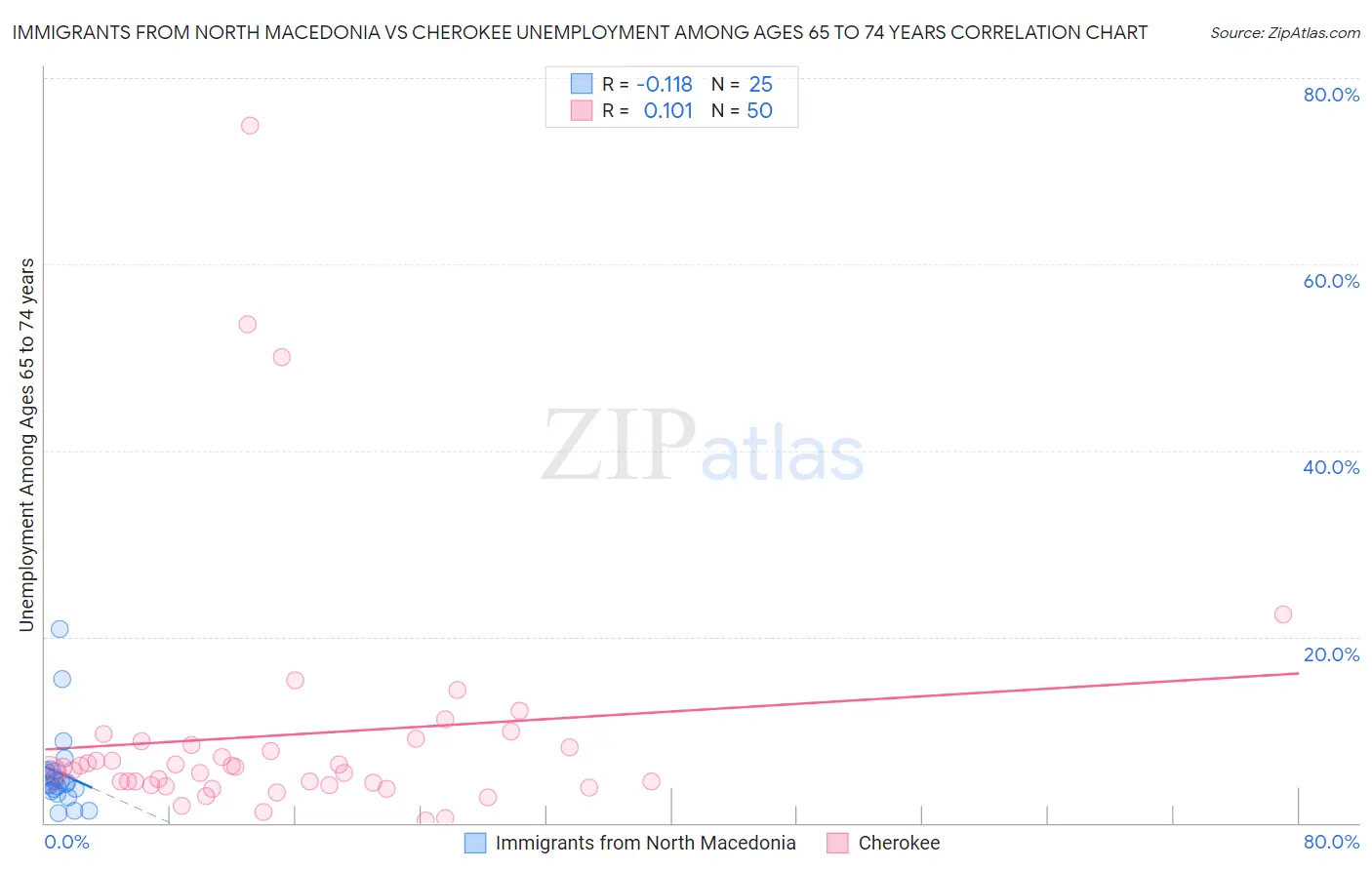Immigrants from North Macedonia vs Cherokee Unemployment Among Ages 65 to 74 years