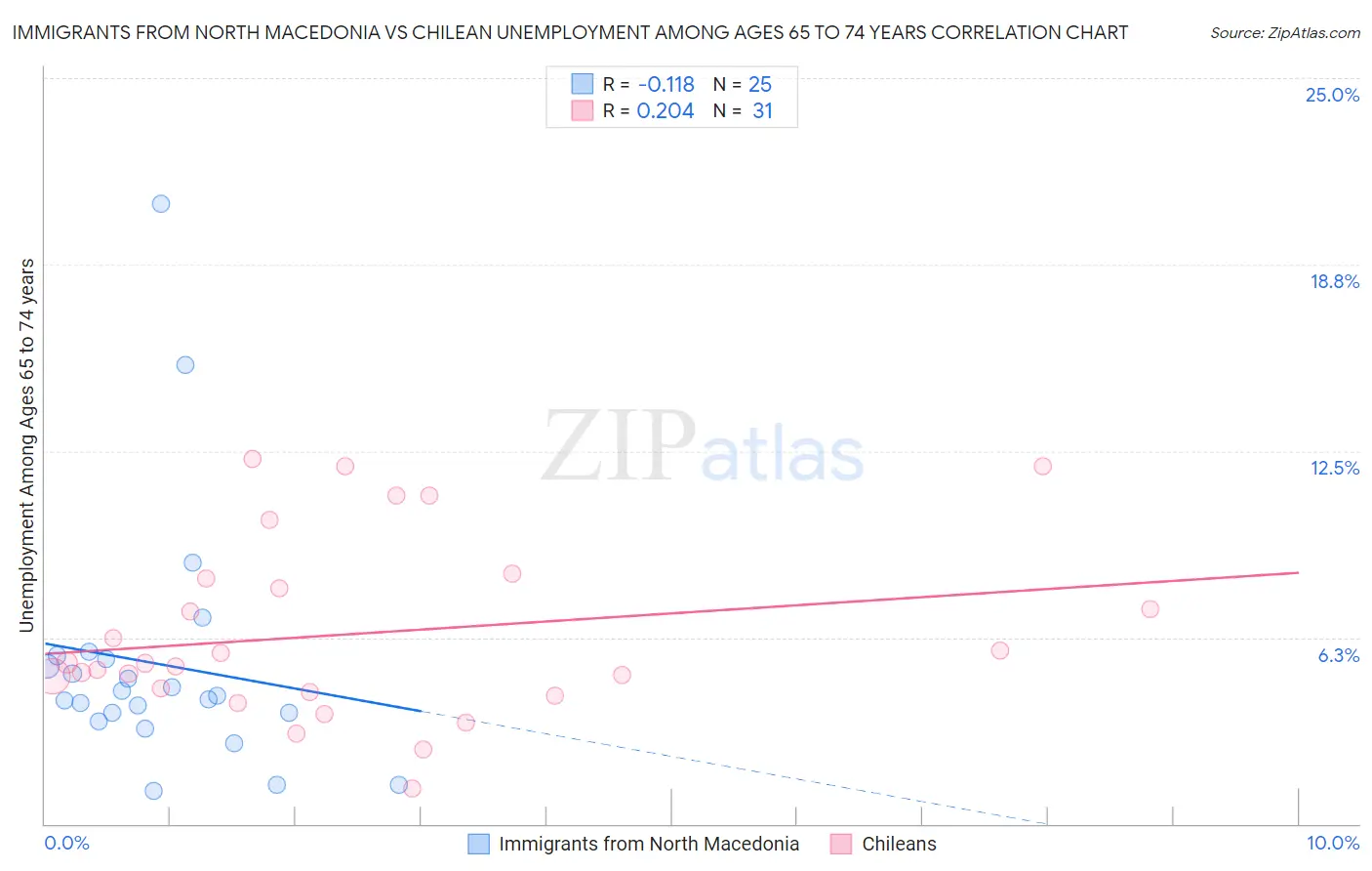 Immigrants from North Macedonia vs Chilean Unemployment Among Ages 65 to 74 years