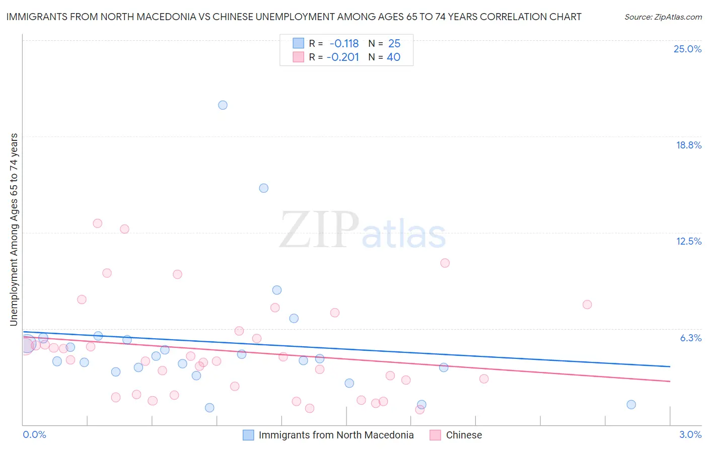 Immigrants from North Macedonia vs Chinese Unemployment Among Ages 65 to 74 years