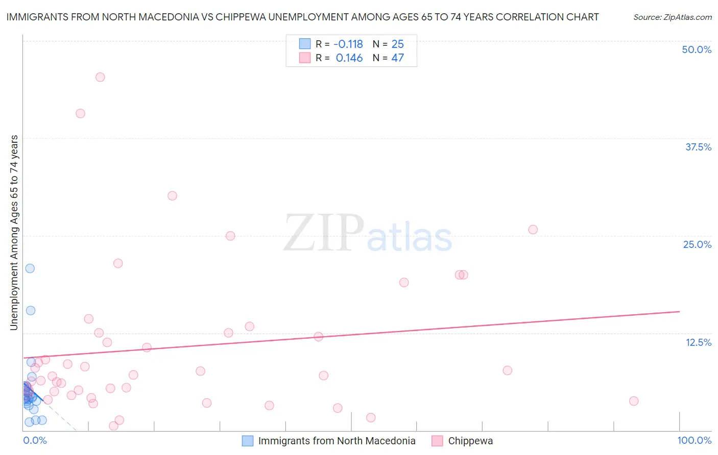 Immigrants from North Macedonia vs Chippewa Unemployment Among Ages 65 to 74 years