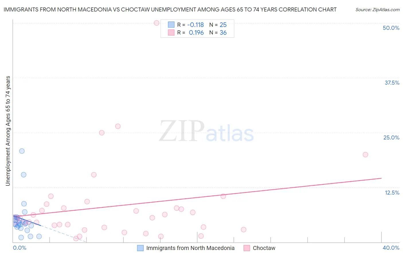 Immigrants from North Macedonia vs Choctaw Unemployment Among Ages 65 to 74 years