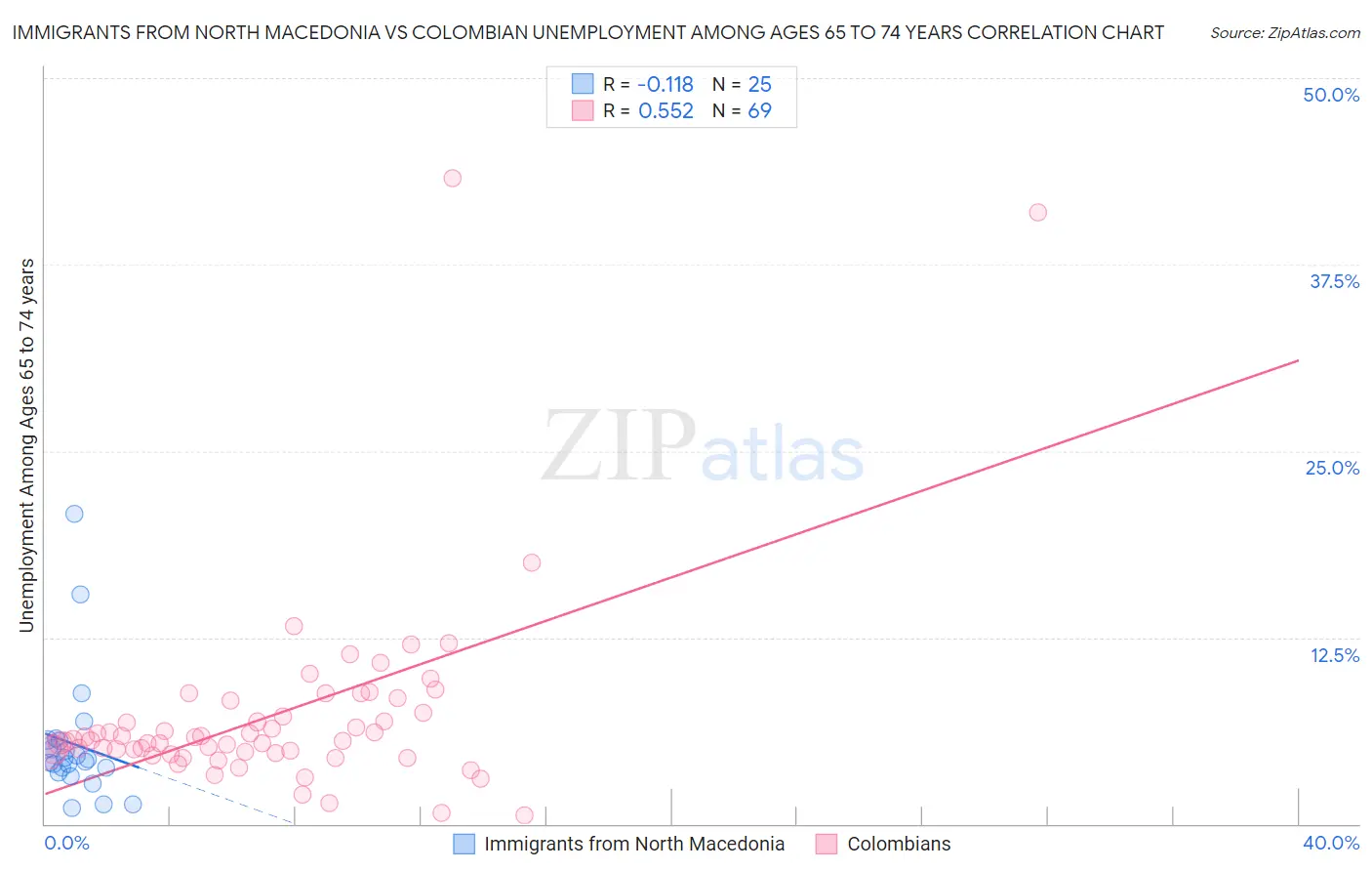 Immigrants from North Macedonia vs Colombian Unemployment Among Ages 65 to 74 years