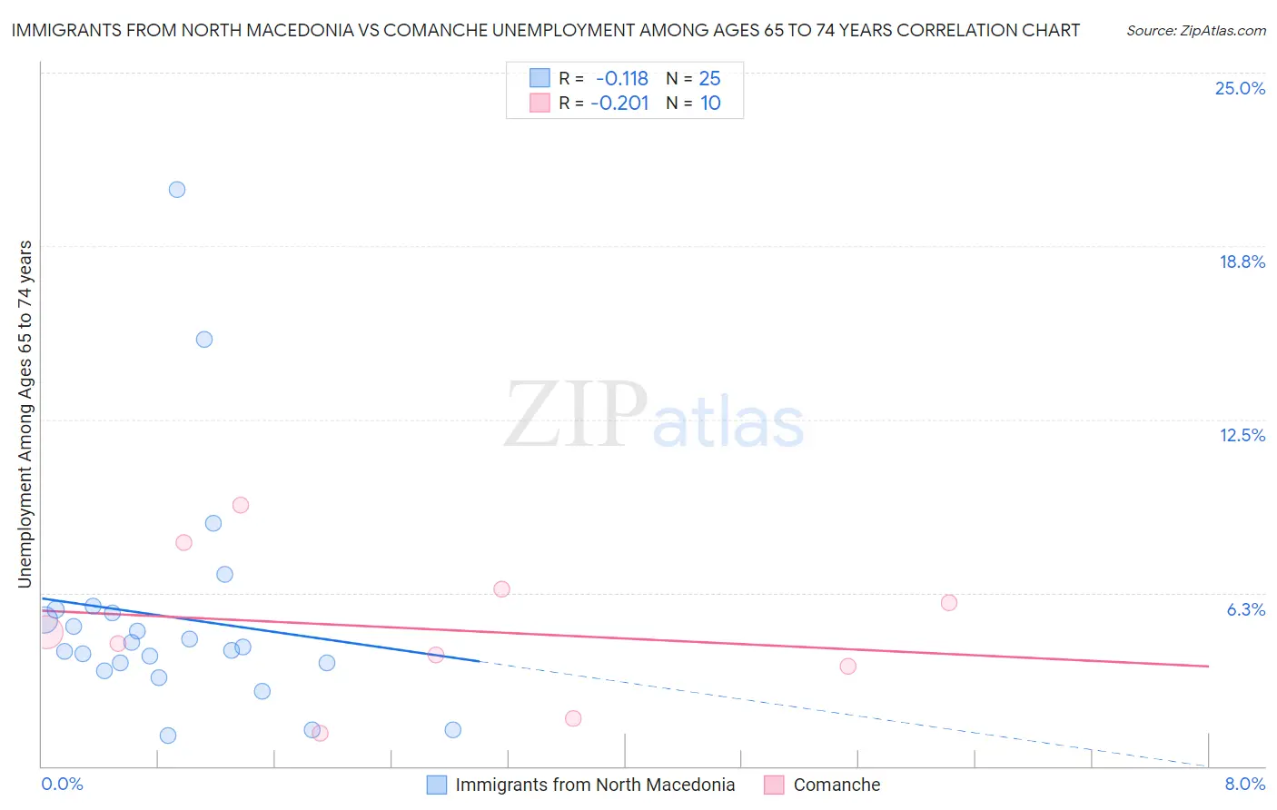 Immigrants from North Macedonia vs Comanche Unemployment Among Ages 65 to 74 years