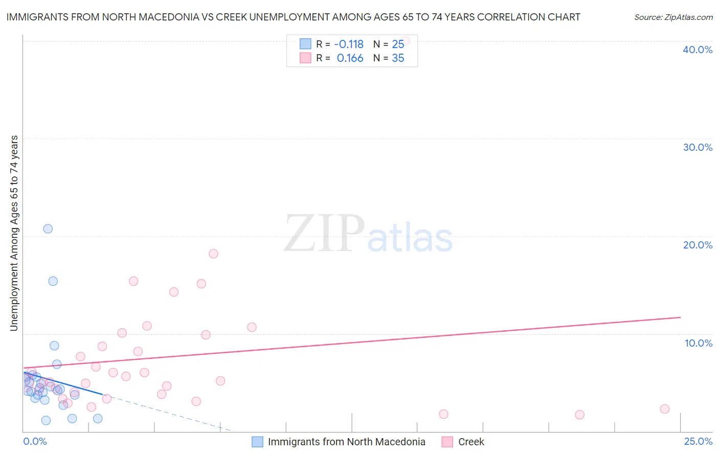 Immigrants from North Macedonia vs Creek Unemployment Among Ages 65 to 74 years