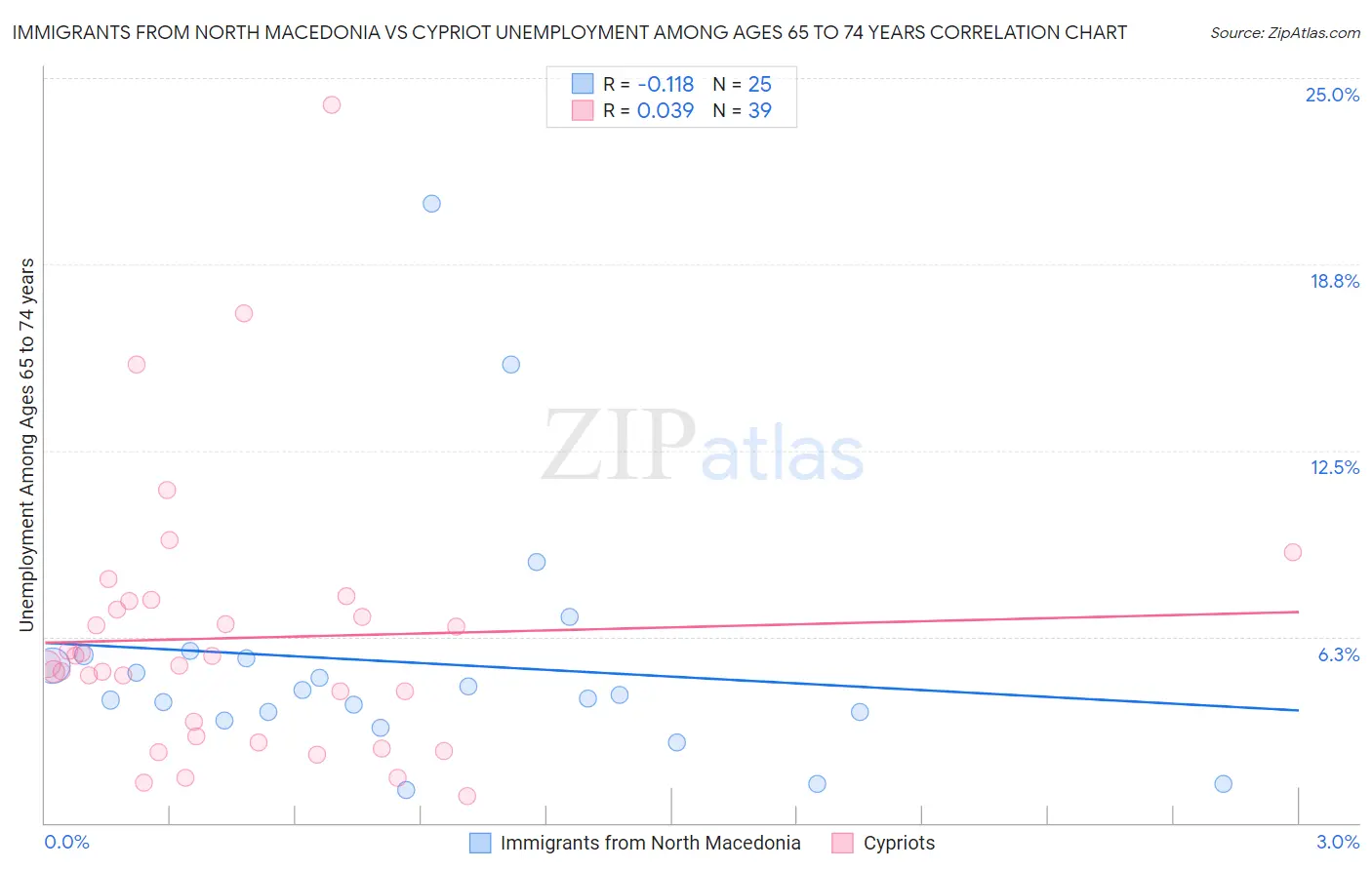 Immigrants from North Macedonia vs Cypriot Unemployment Among Ages 65 to 74 years