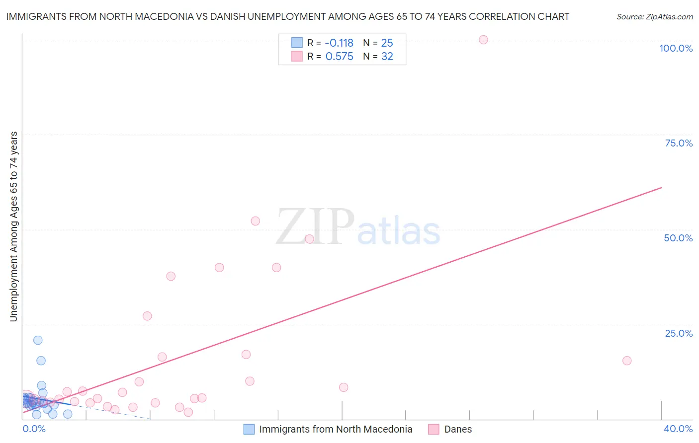 Immigrants from North Macedonia vs Danish Unemployment Among Ages 65 to 74 years