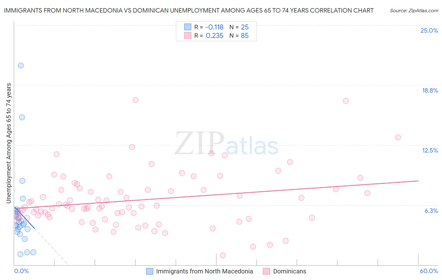 Immigrants from North Macedonia vs Dominican Unemployment Among Ages 65 to 74 years