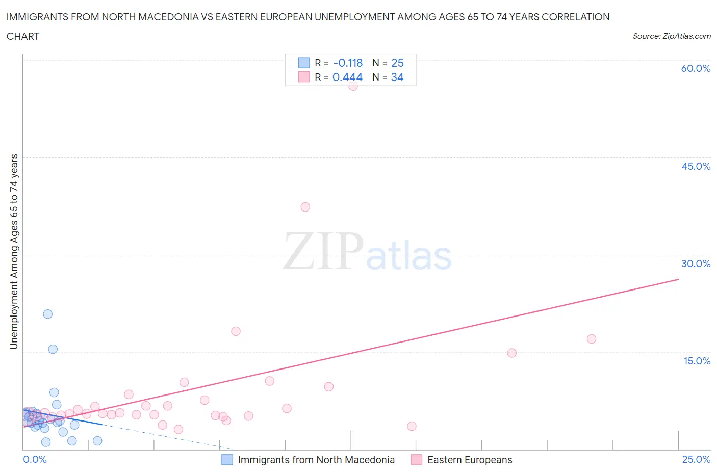 Immigrants from North Macedonia vs Eastern European Unemployment Among Ages 65 to 74 years