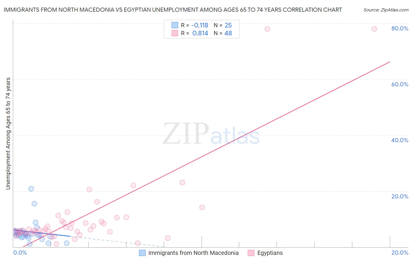 Immigrants from North Macedonia vs Egyptian Unemployment Among Ages 65 to 74 years