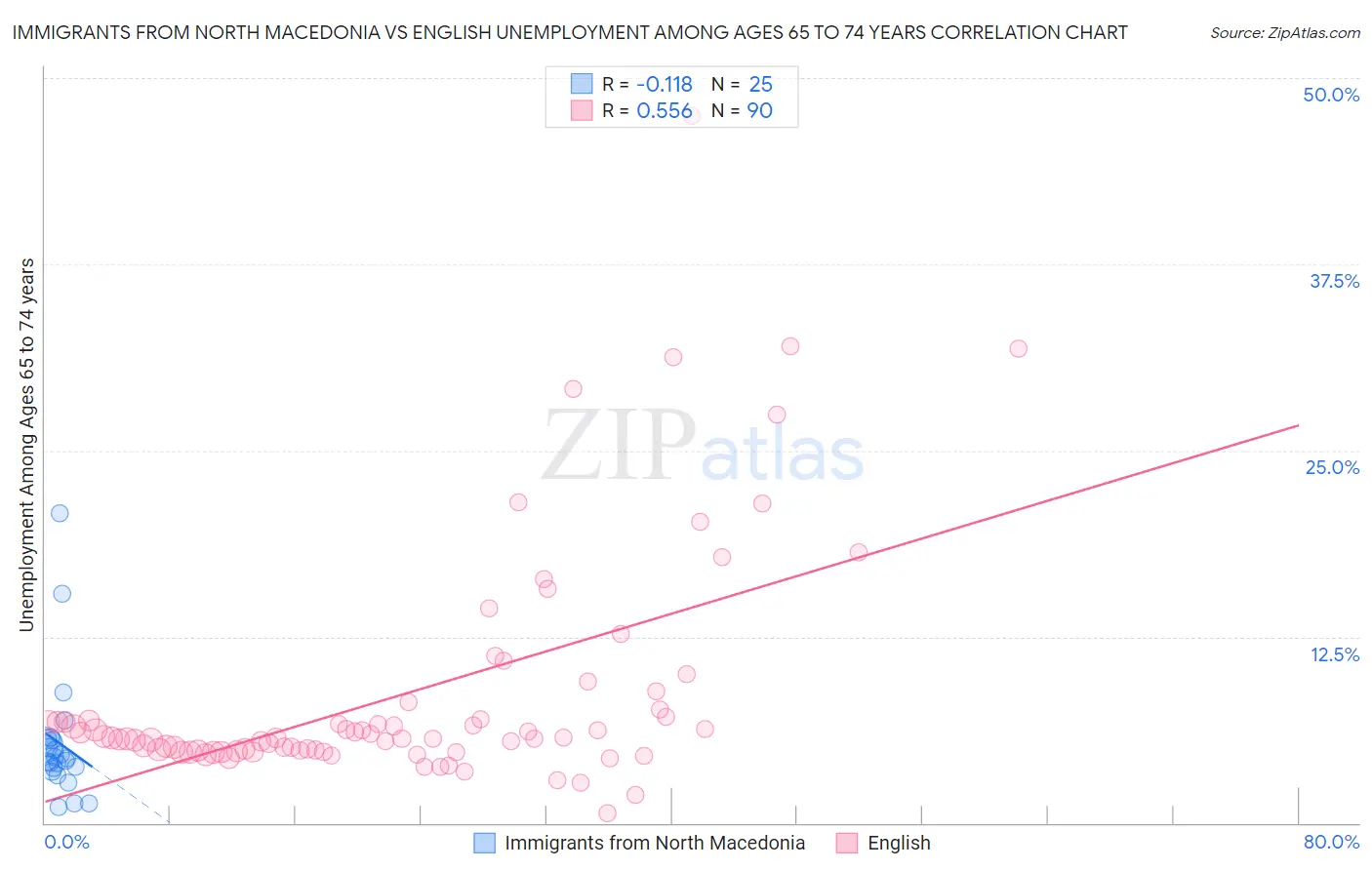 Immigrants from North Macedonia vs English Unemployment Among Ages 65 to 74 years