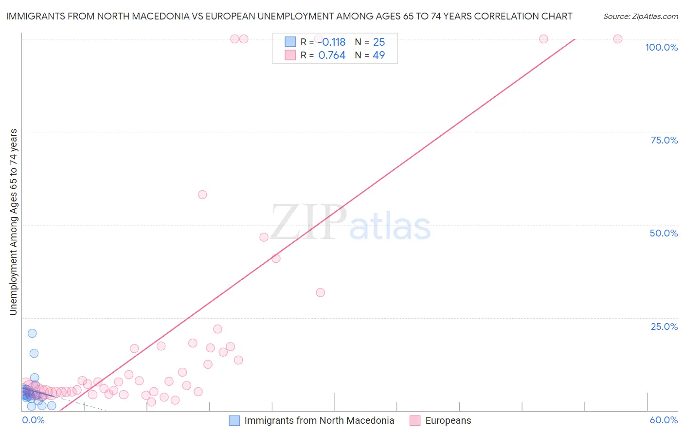Immigrants from North Macedonia vs European Unemployment Among Ages 65 to 74 years