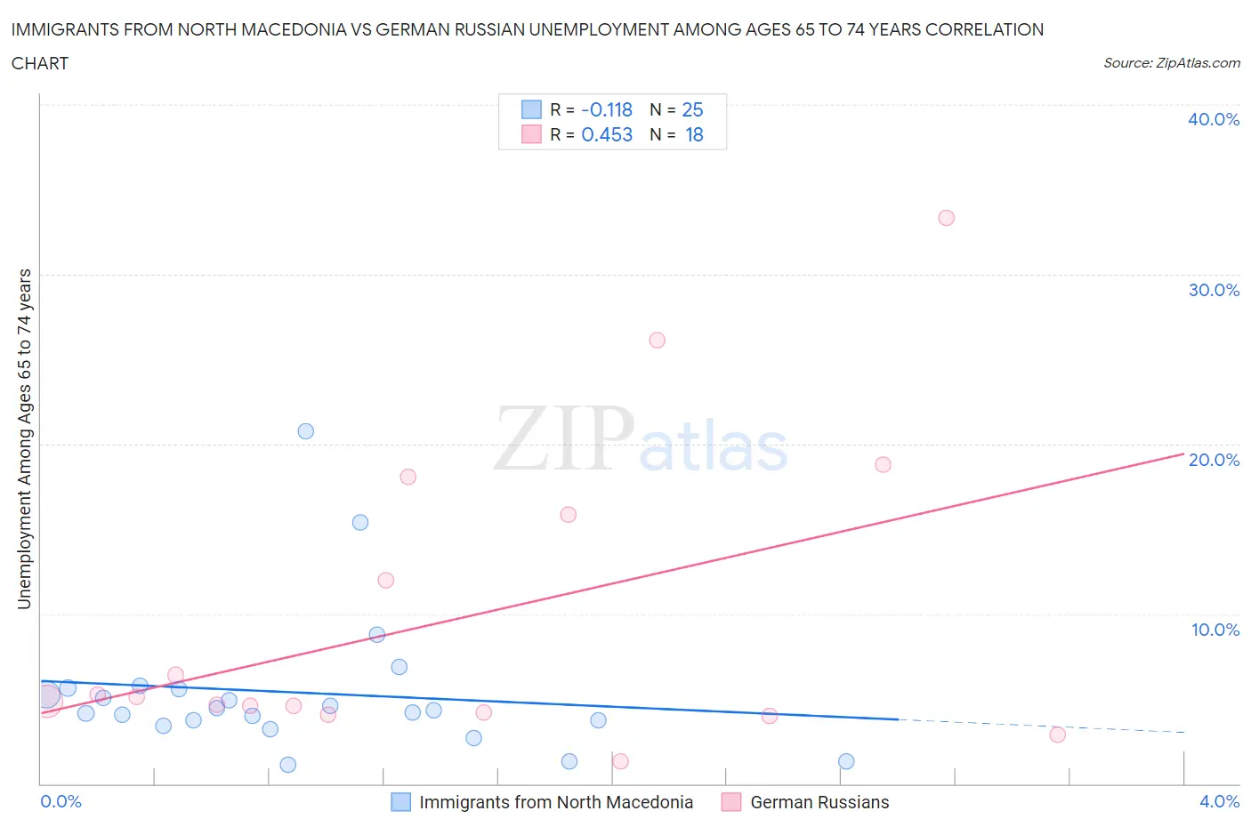 Immigrants from North Macedonia vs German Russian Unemployment Among Ages 65 to 74 years