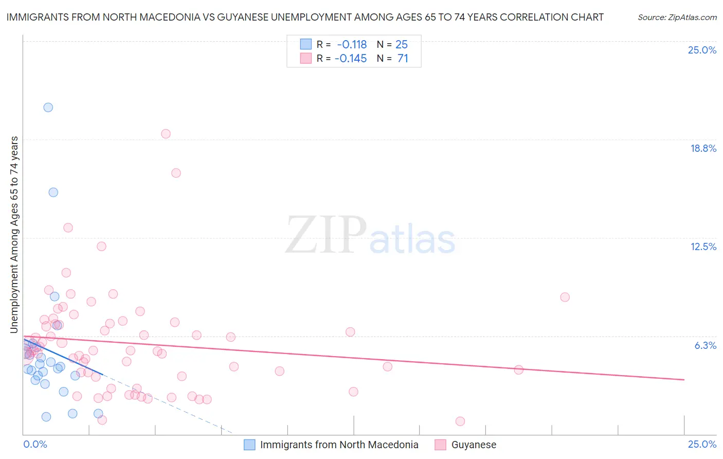 Immigrants from North Macedonia vs Guyanese Unemployment Among Ages 65 to 74 years