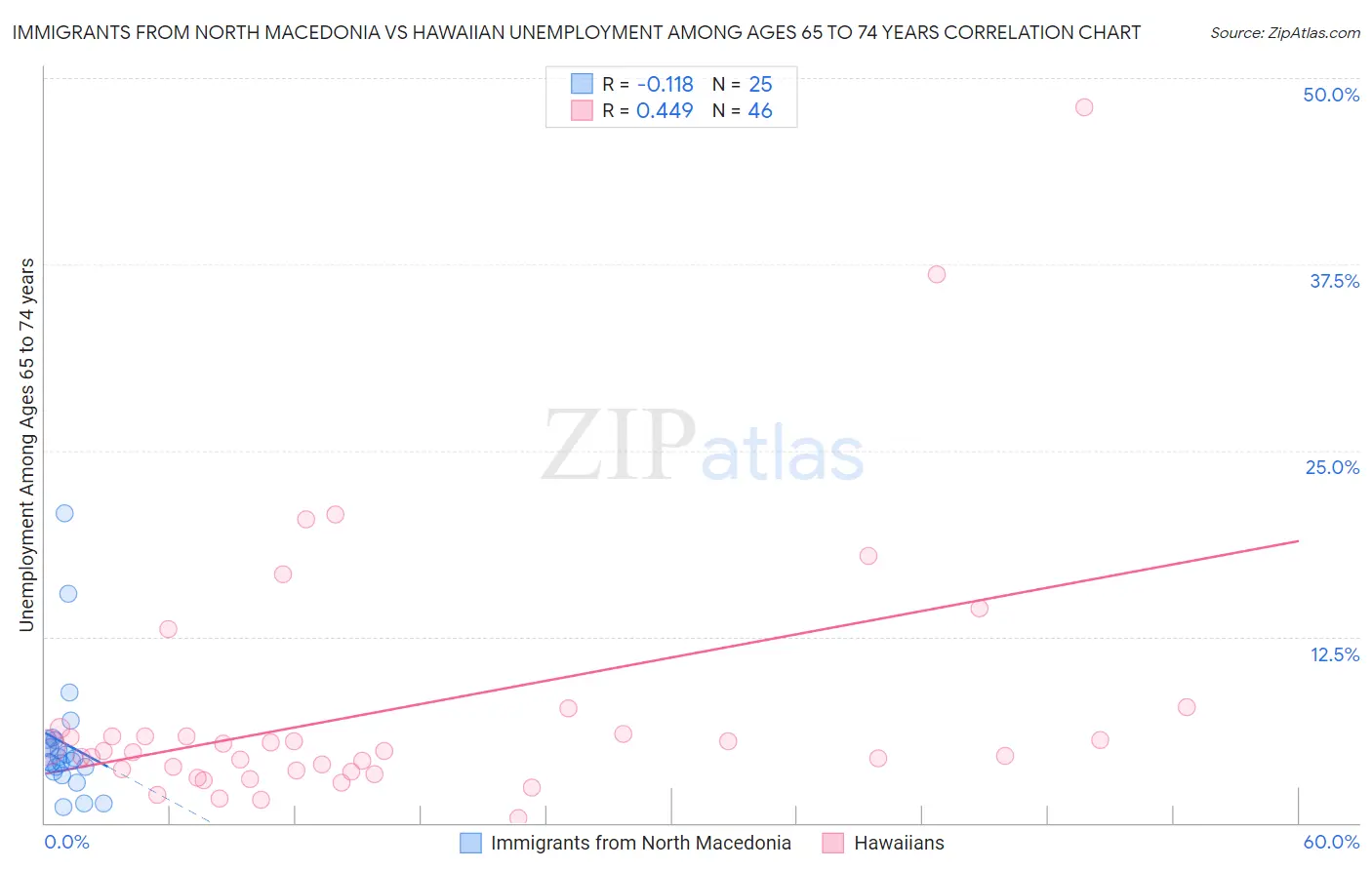 Immigrants from North Macedonia vs Hawaiian Unemployment Among Ages 65 to 74 years