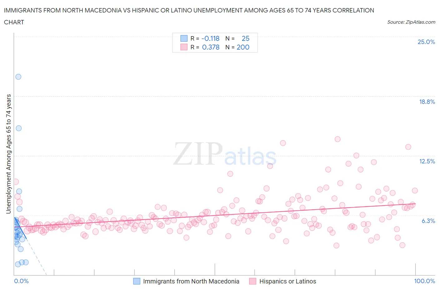 Immigrants from North Macedonia vs Hispanic or Latino Unemployment Among Ages 65 to 74 years