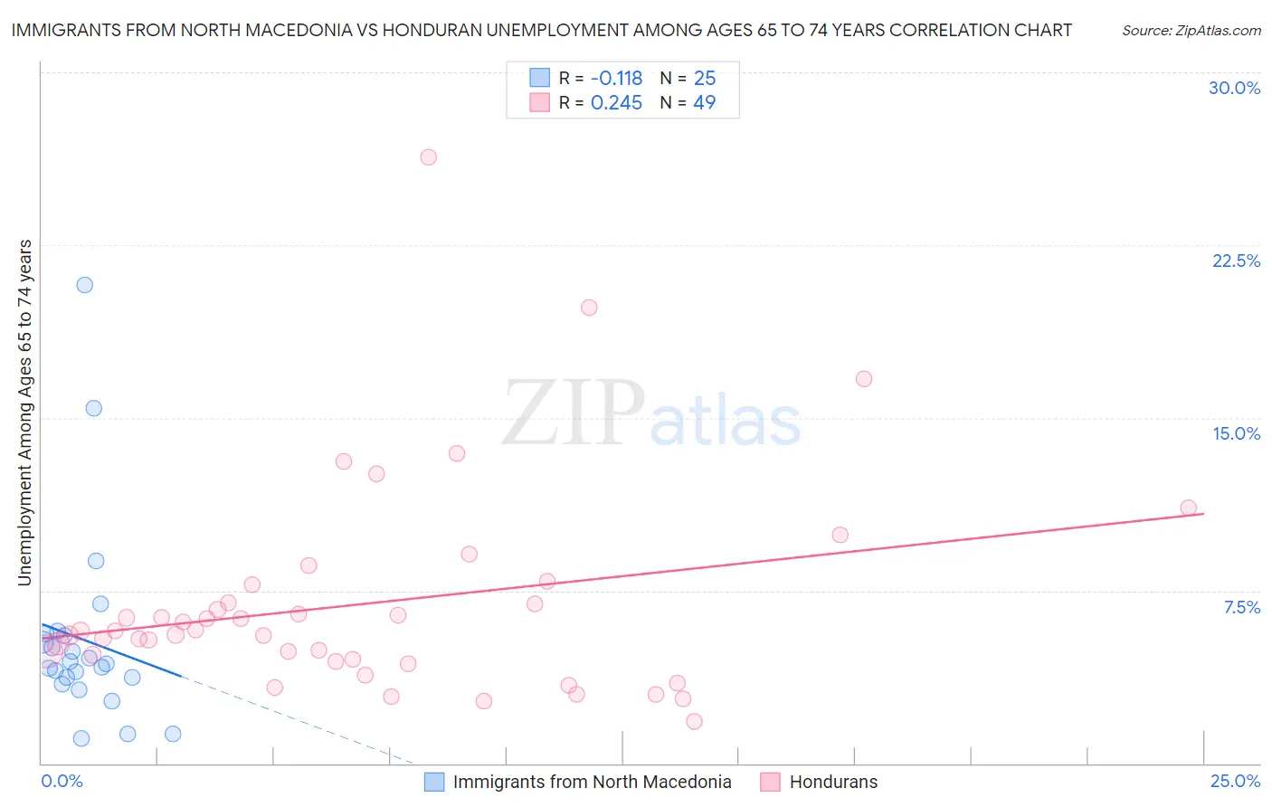 Immigrants from North Macedonia vs Honduran Unemployment Among Ages 65 to 74 years