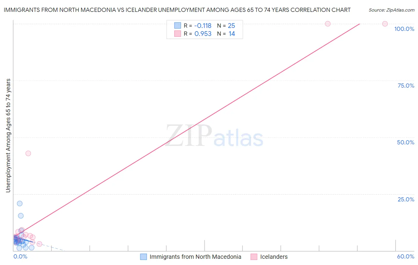 Immigrants from North Macedonia vs Icelander Unemployment Among Ages 65 to 74 years