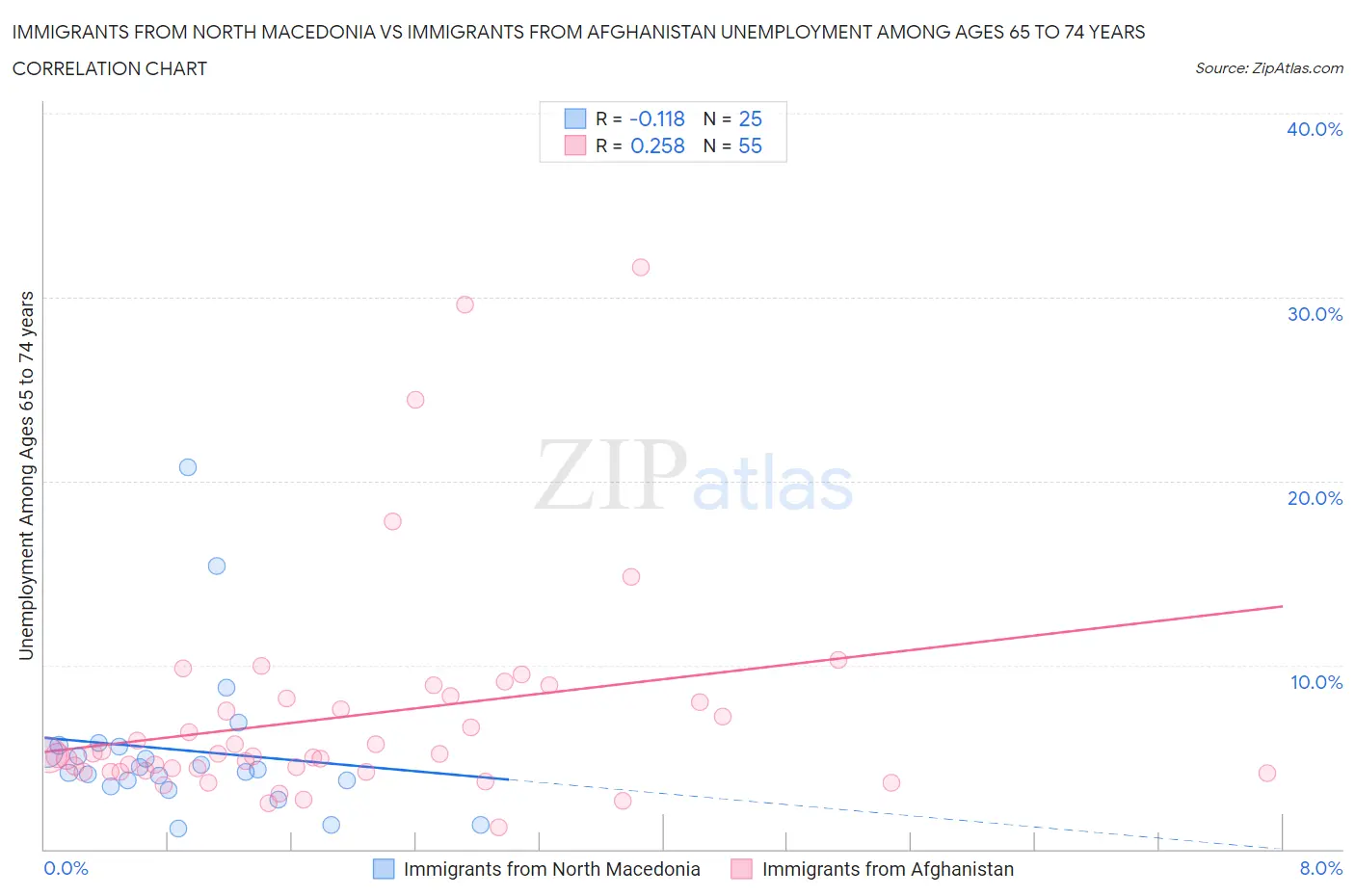 Immigrants from North Macedonia vs Immigrants from Afghanistan Unemployment Among Ages 65 to 74 years